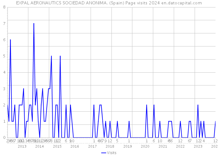 EXPAL AERONAUTICS SOCIEDAD ANONIMA. (Spain) Page visits 2024 