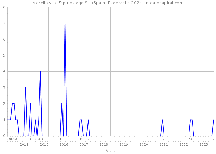 Morcillas La Espinosiega S.L (Spain) Page visits 2024 