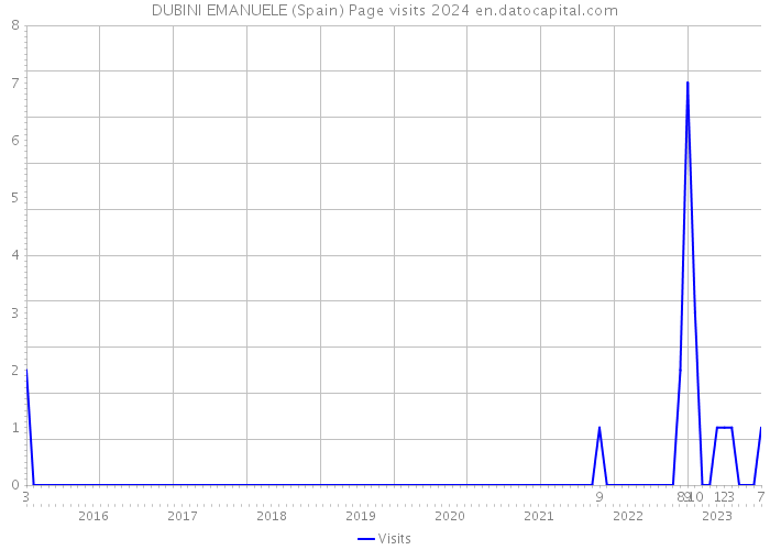 DUBINI EMANUELE (Spain) Page visits 2024 