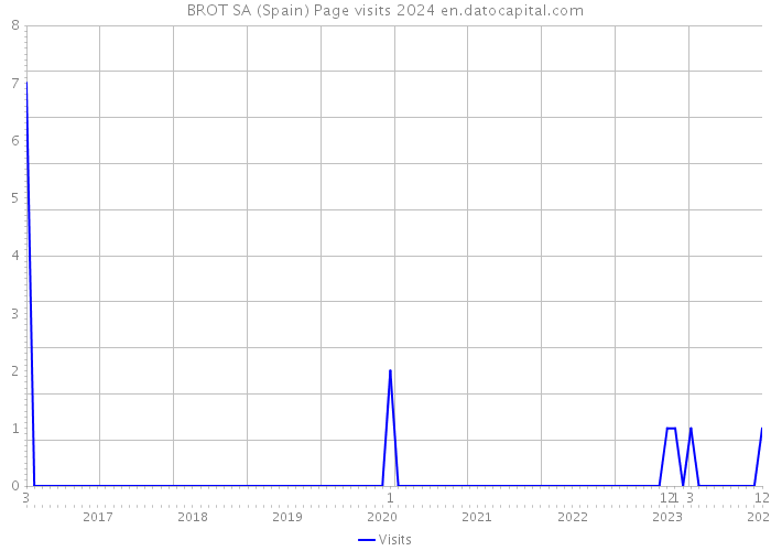 BROT SA (Spain) Page visits 2024 