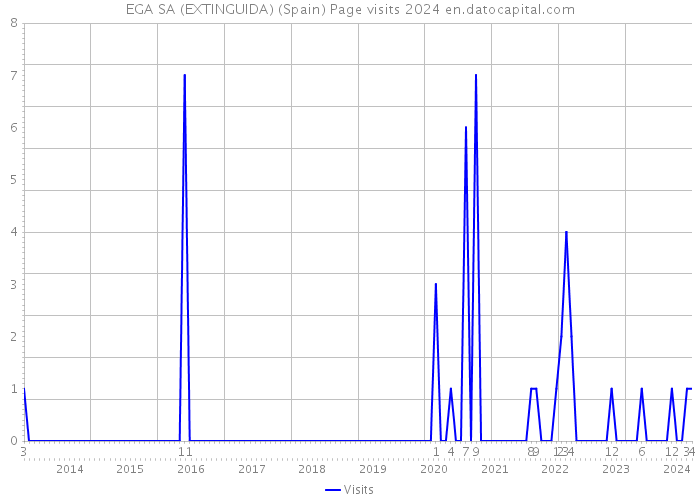 EGA SA (EXTINGUIDA) (Spain) Page visits 2024 