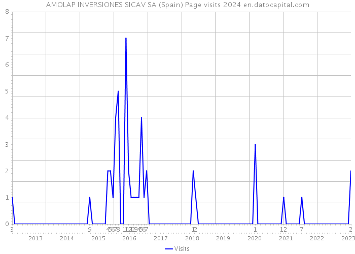 AMOLAP INVERSIONES SICAV SA (Spain) Page visits 2024 