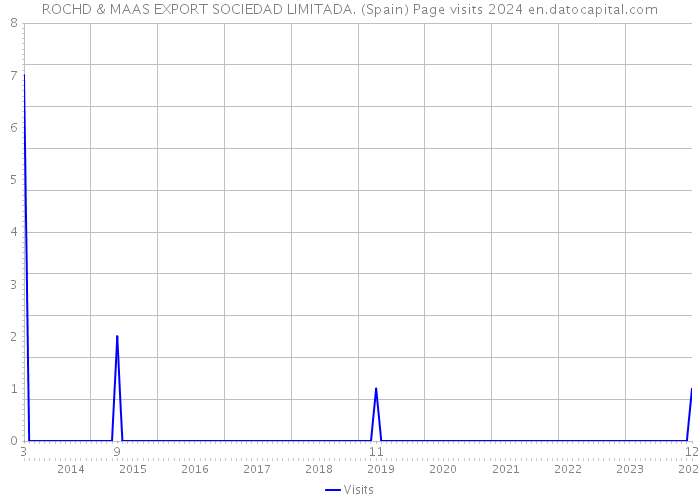 ROCHD & MAAS EXPORT SOCIEDAD LIMITADA. (Spain) Page visits 2024 