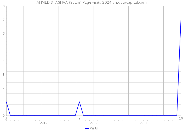AHMED SHASHAA (Spain) Page visits 2024 