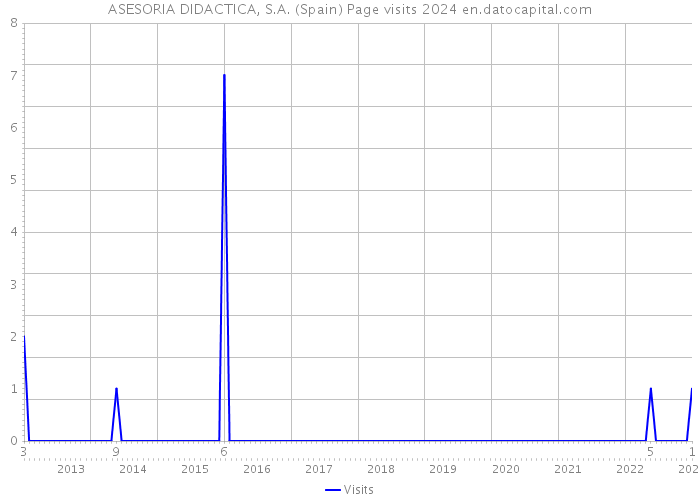 ASESORIA DIDACTICA, S.A. (Spain) Page visits 2024 