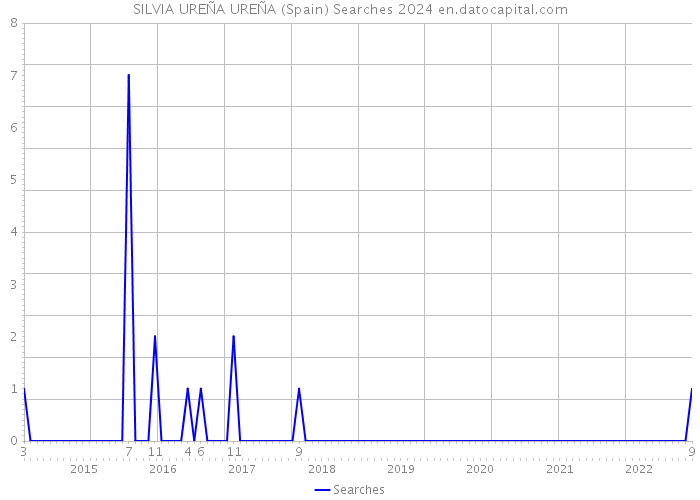 SILVIA UREÑA UREÑA (Spain) Searches 2024 