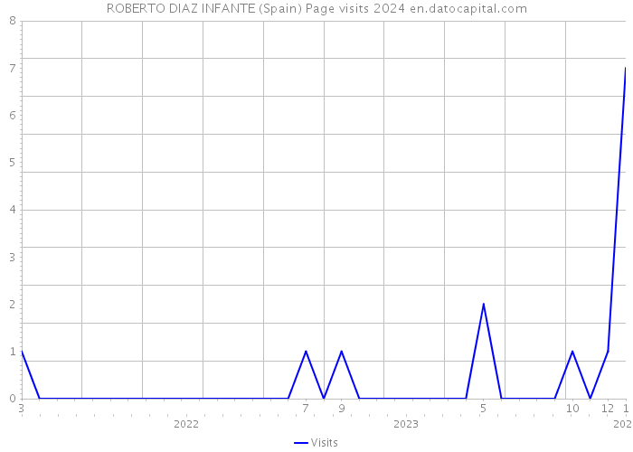 ROBERTO DIAZ INFANTE (Spain) Page visits 2024 