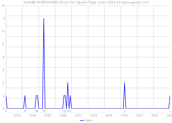 ALANJE INVERSIONES SICAV SA (Spain) Page visits 2024 