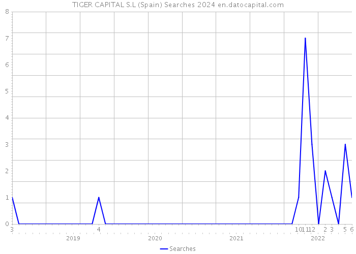 TIGER CAPITAL S.L (Spain) Searches 2024 