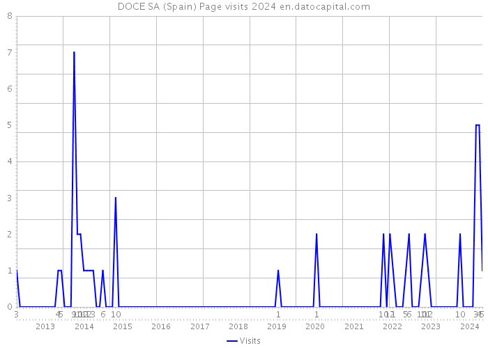 DOCE SA (Spain) Page visits 2024 