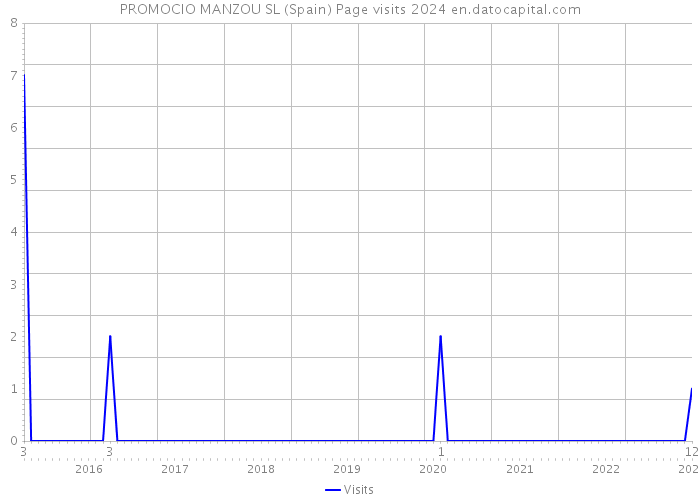 PROMOCIO MANZOU SL (Spain) Page visits 2024 