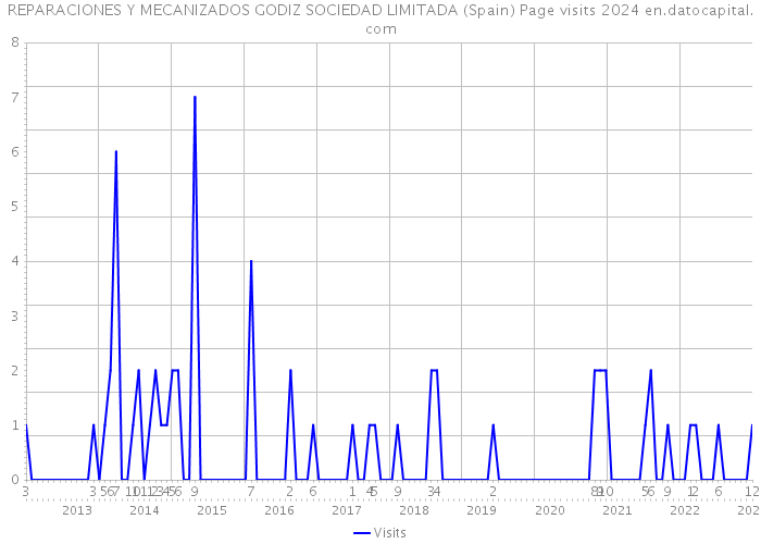REPARACIONES Y MECANIZADOS GODIZ SOCIEDAD LIMITADA (Spain) Page visits 2024 