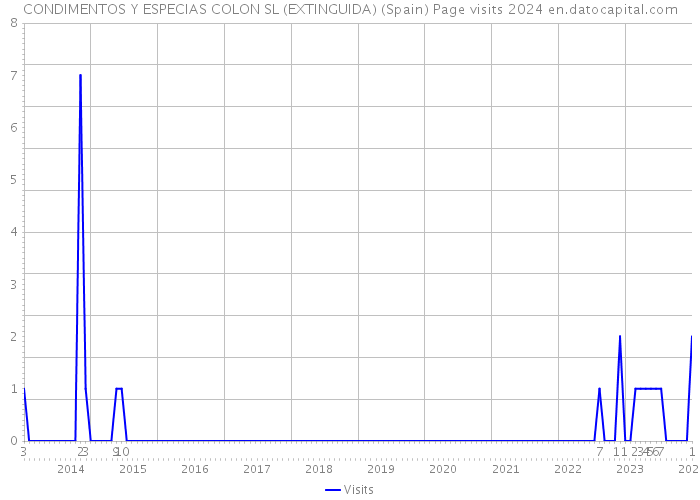 CONDIMENTOS Y ESPECIAS COLON SL (EXTINGUIDA) (Spain) Page visits 2024 