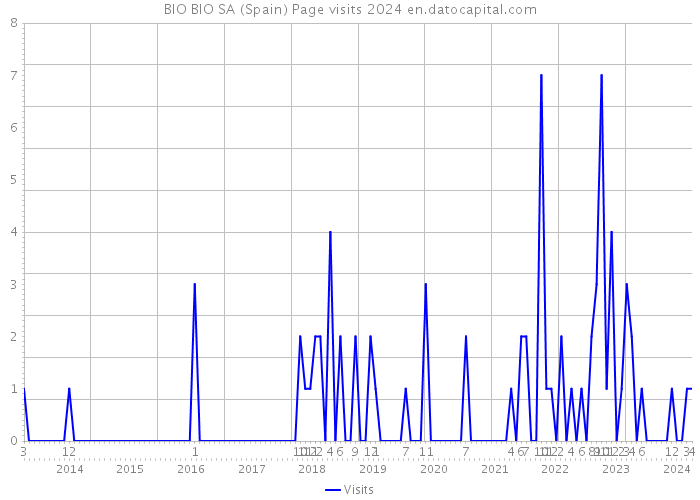 BIO BIO SA (Spain) Page visits 2024 