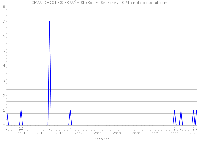 CEVA LOGISTICS ESPAÑA SL (Spain) Searches 2024 