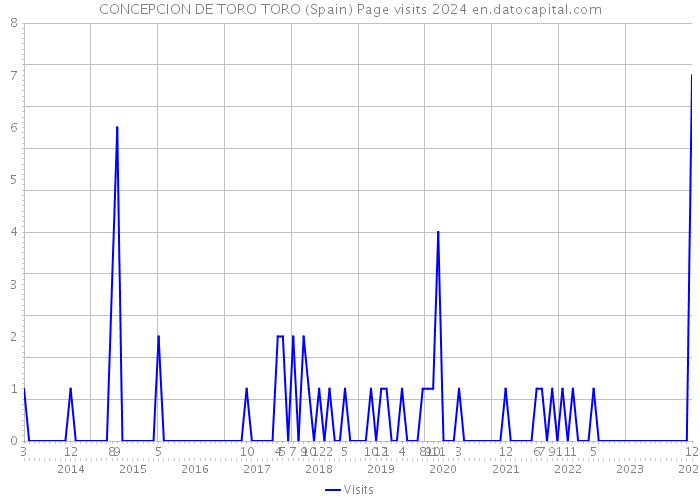 CONCEPCION DE TORO TORO (Spain) Page visits 2024 