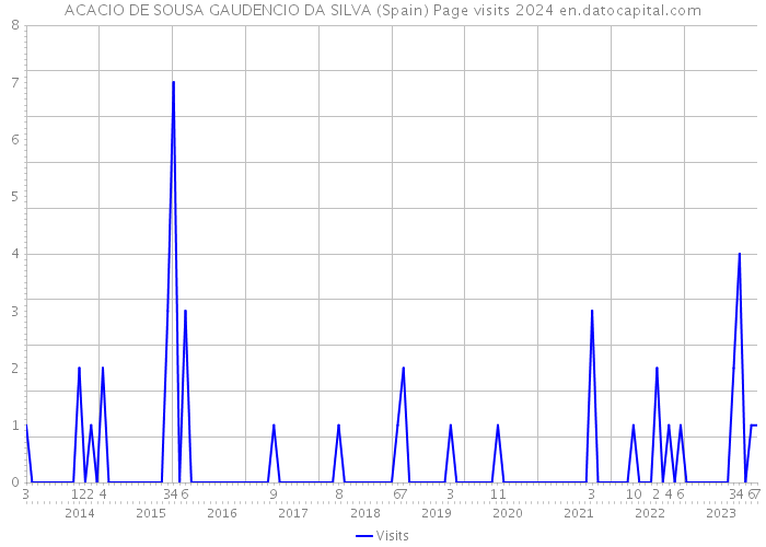 ACACIO DE SOUSA GAUDENCIO DA SILVA (Spain) Page visits 2024 
