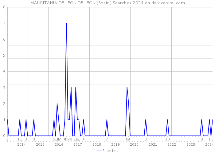 MAURITANIA DE LEON DE LEON (Spain) Searches 2024 