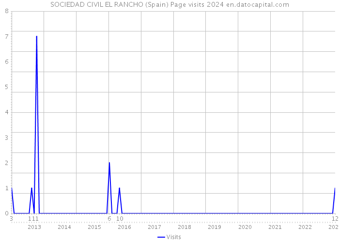 SOCIEDAD CIVIL EL RANCHO (Spain) Page visits 2024 