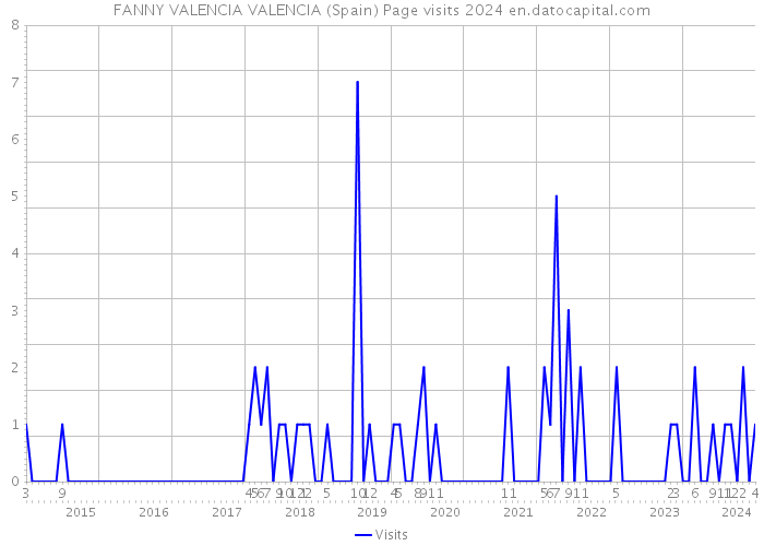 FANNY VALENCIA VALENCIA (Spain) Page visits 2024 