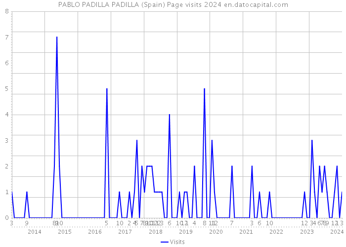 PABLO PADILLA PADILLA (Spain) Page visits 2024 