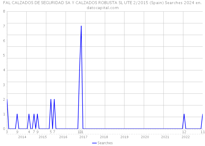 FAL CALZADOS DE SEGURIDAD SA Y CALZADOS ROBUSTA SL UTE 2/2015 (Spain) Searches 2024 
