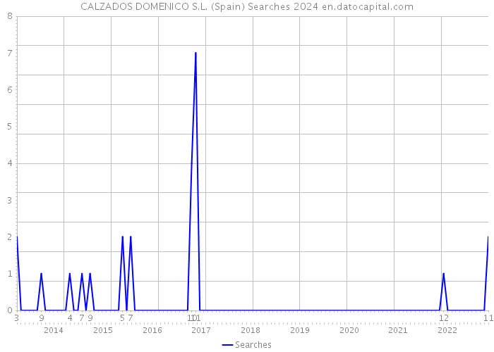 CALZADOS DOMENICO S.L. (Spain) Searches 2024 