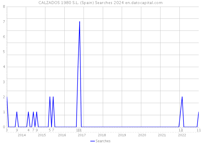 CALZADOS 1980 S.L. (Spain) Searches 2024 