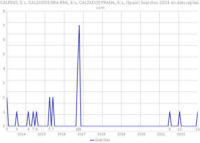 CALPINO, S. L. CALZADOS RRA RRA, S. L. CALZADOS FRANA, S. L. (Spain) Searches 2024 