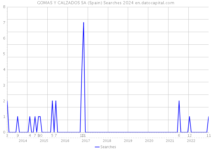 GOMAS Y CALZADOS SA (Spain) Searches 2024 