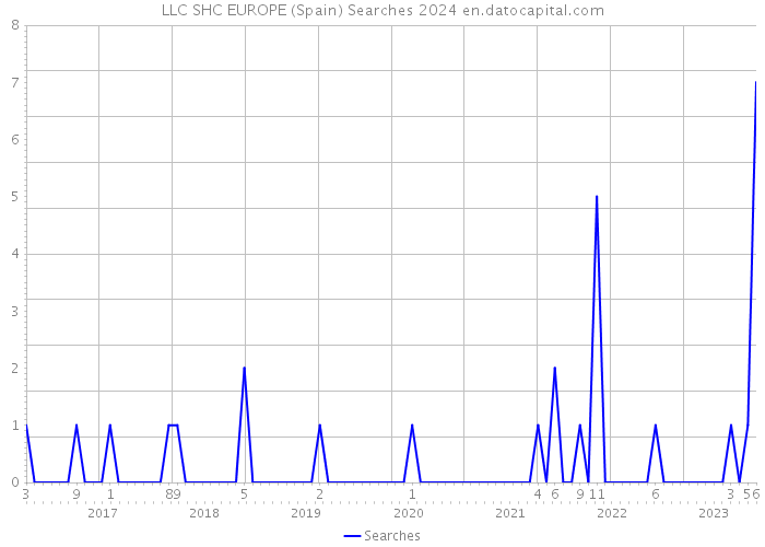 LLC SHC EUROPE (Spain) Searches 2024 