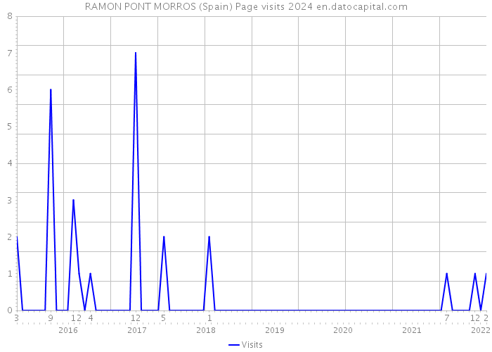 RAMON PONT MORROS (Spain) Page visits 2024 