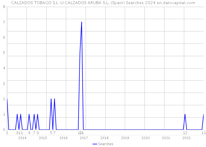 CALZADOS TOBAGO S.L .U.CALZADOS ARUBA S.L. (Spain) Searches 2024 