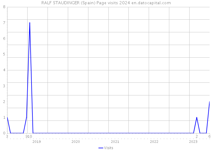 RALF STAUDINGER (Spain) Page visits 2024 