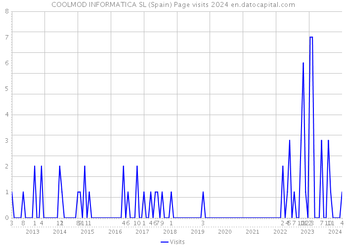 COOLMOD INFORMATICA SL (Spain) Page visits 2024 