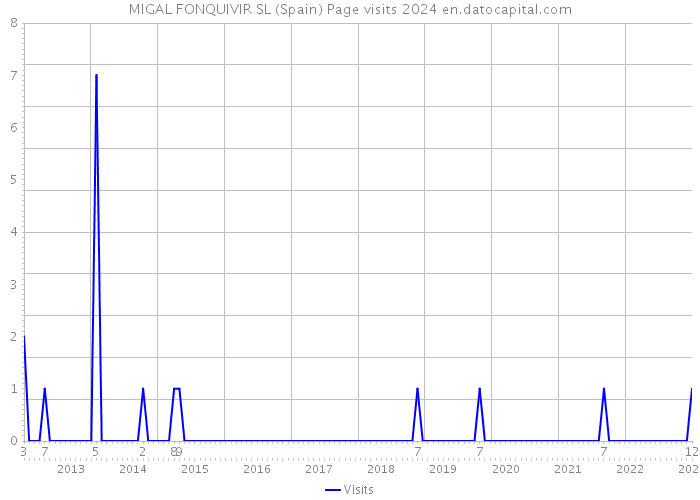 MIGAL FONQUIVIR SL (Spain) Page visits 2024 