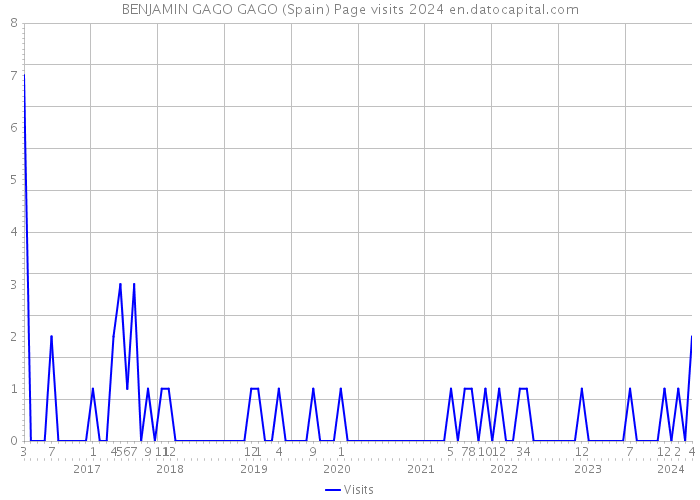 BENJAMIN GAGO GAGO (Spain) Page visits 2024 