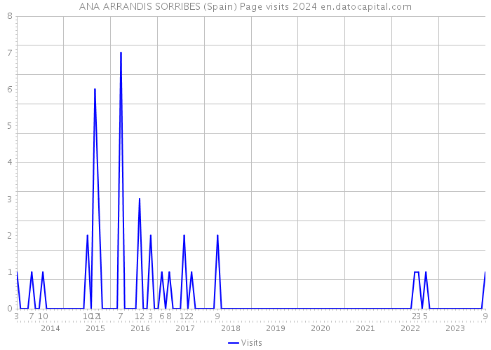 ANA ARRANDIS SORRIBES (Spain) Page visits 2024 