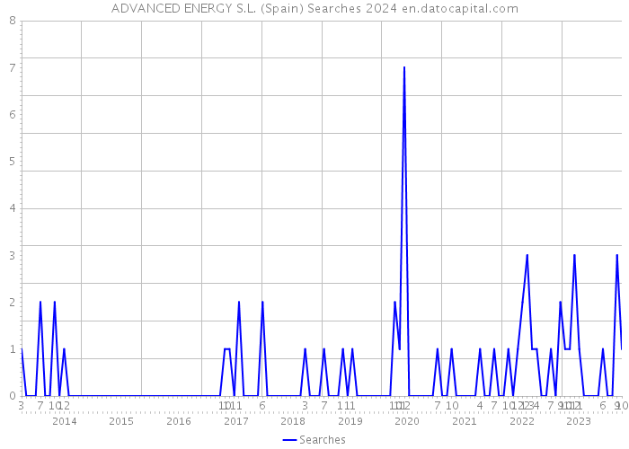 ADVANCED ENERGY S.L. (Spain) Searches 2024 