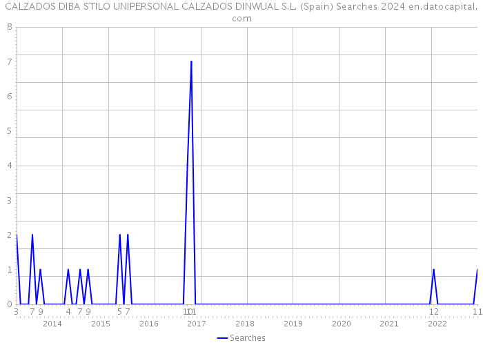 CALZADOS DIBA STILO UNIPERSONAL CALZADOS DINWUAL S.L. (Spain) Searches 2024 