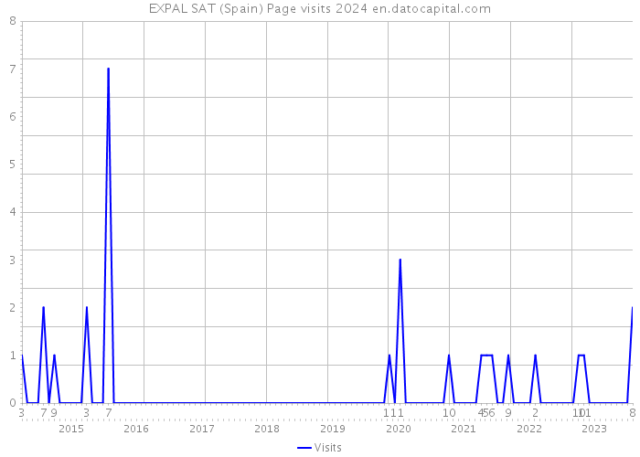 EXPAL SAT (Spain) Page visits 2024 