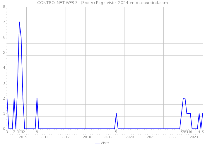 CONTROLNET WEB SL (Spain) Page visits 2024 