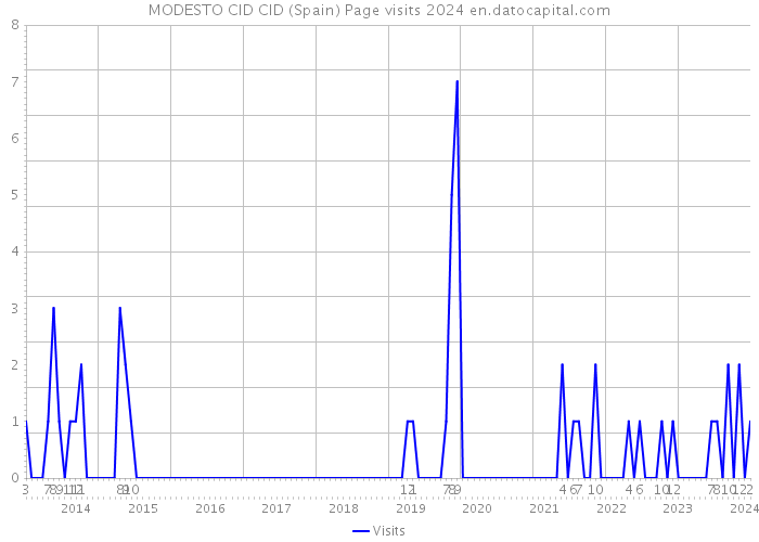 MODESTO CID CID (Spain) Page visits 2024 