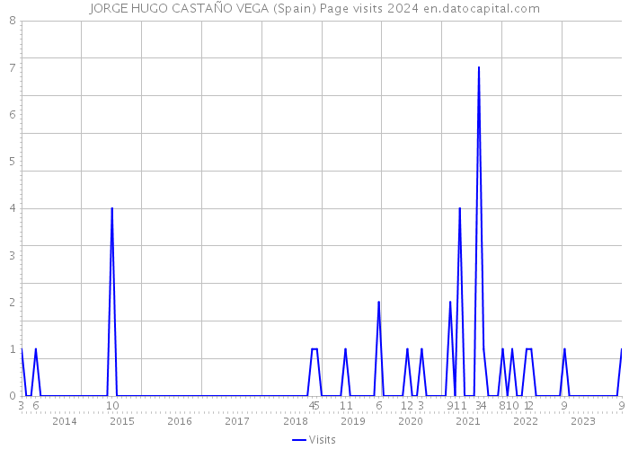 JORGE HUGO CASTAÑO VEGA (Spain) Page visits 2024 
