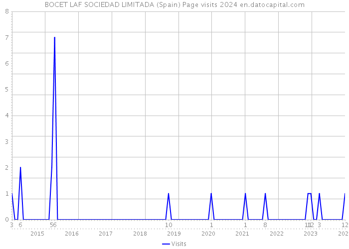 BOCET LAF SOCIEDAD LIMITADA (Spain) Page visits 2024 