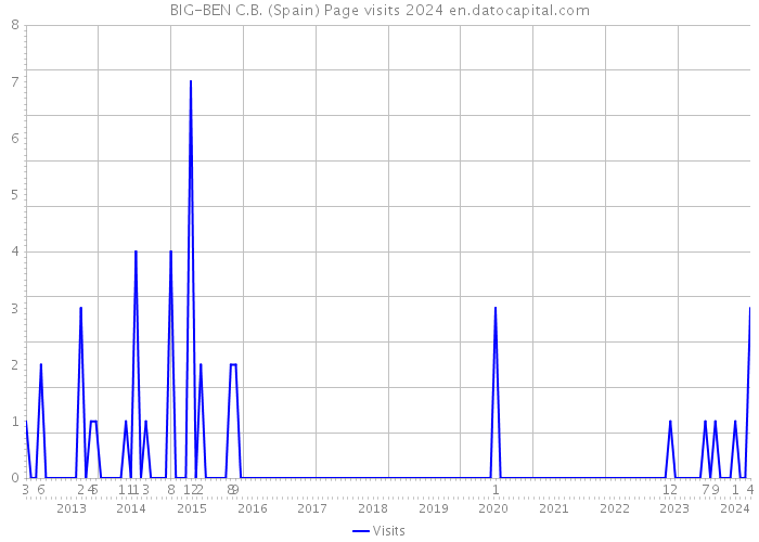 BIG-BEN C.B. (Spain) Page visits 2024 