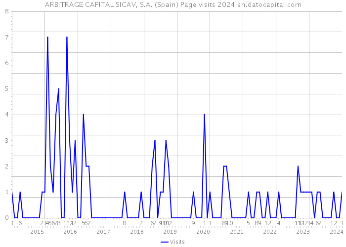 ARBITRAGE CAPITAL SICAV, S.A. (Spain) Page visits 2024 