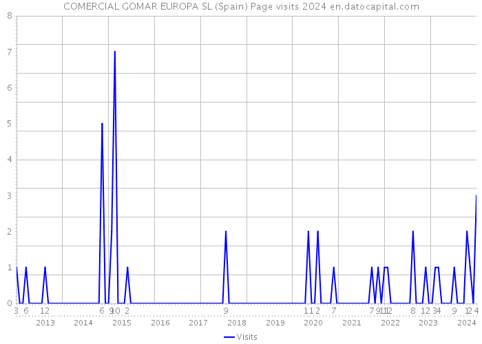 COMERCIAL GOMAR EUROPA SL (Spain) Page visits 2024 