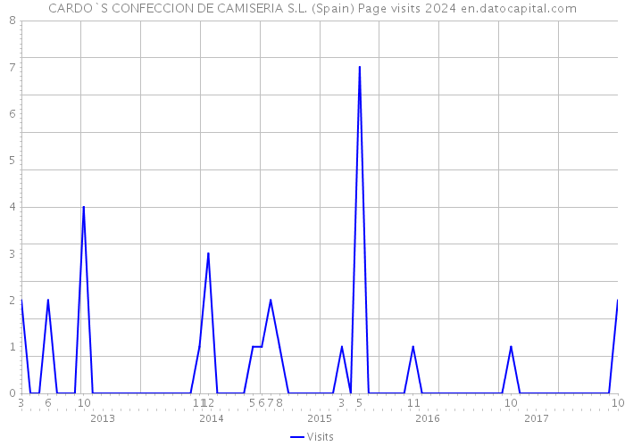 CARDO`S CONFECCION DE CAMISERIA S.L. (Spain) Page visits 2024 