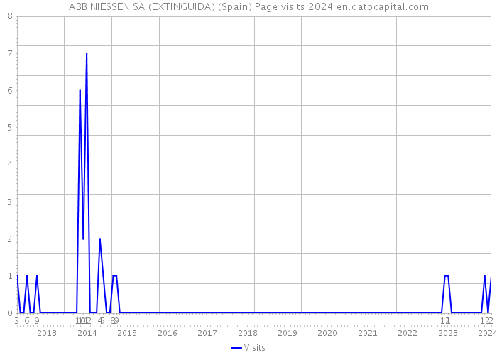 ABB NIESSEN SA (EXTINGUIDA) (Spain) Page visits 2024 